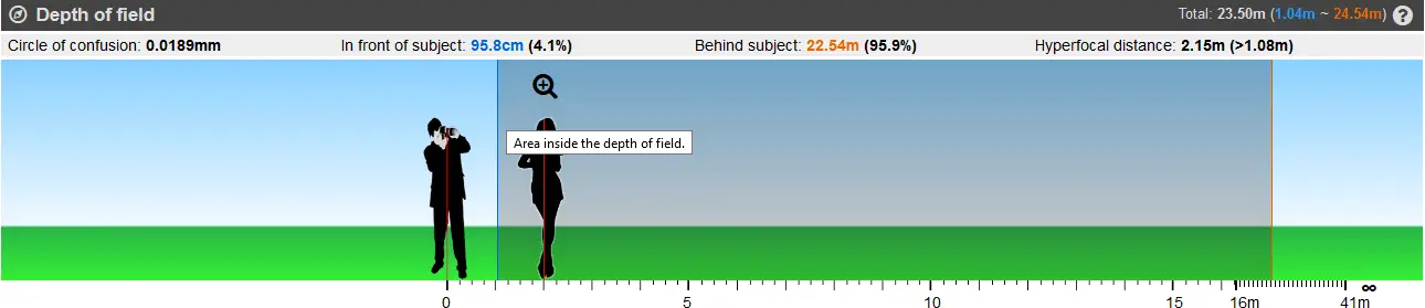 Depth of field illustration zone focusing